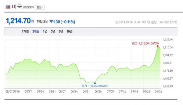 6일 오후 2시 50분 기준으로 원/달러 환율은 1,214.70원을 기록했다. 전일에 비해 상승세가 다소 누그러졌지만 장기적으로 볼 때 추후에도 계속 상승할 여지가 크다.