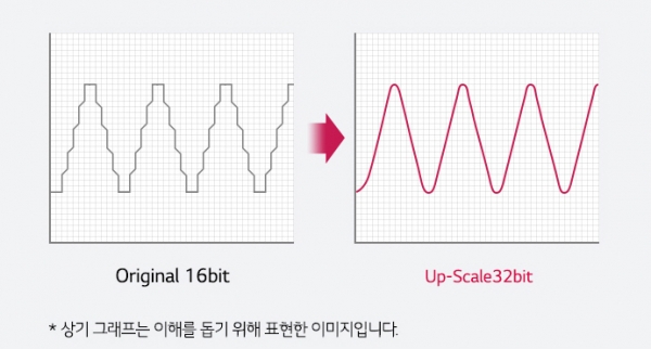 32비트 업 컨버팅 기능을 갖춰 음질이 우수하다.