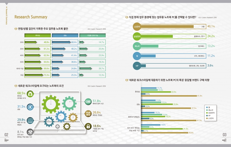 업무용 노트북 설문조사 주요 결과 [출처-한국IDG]