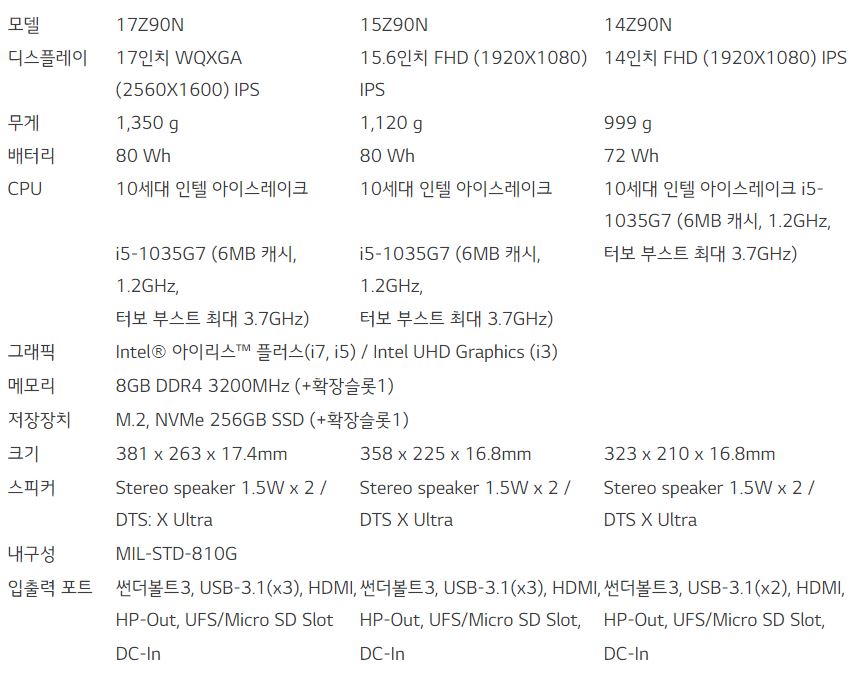 2020년형 LG 그램 주요 스펙(인텔 코어 i5 기준).