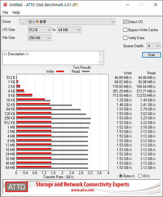 ATTO 디스크 벤치마크에서는 최대 읽기 속도 3,230MB/s, 최대 쓰기 속도 1,530MB/s로 나타났다. 고샤양 프로그램도 원활하게 실행할 수 있는 수준이다.