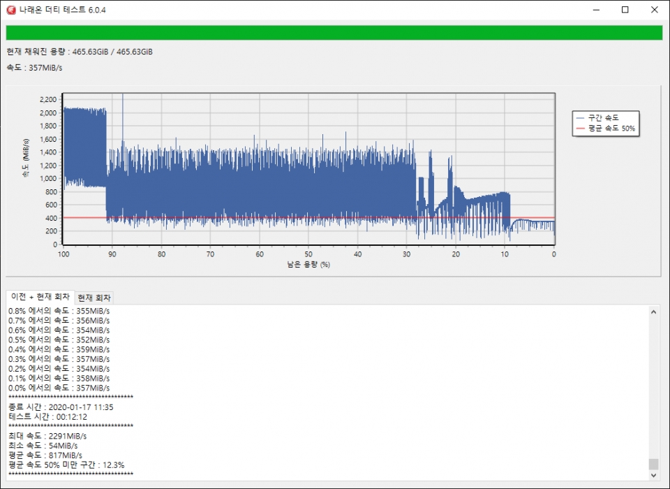 나래온 더티 테스트에서는 최대 속도 2,291MB/s, 평균 속도 817MB/s로 나타났다. 특히 용량이 거의 꽉 찬 상태에서도 속도가 350MB/s 정도를 유지했다.