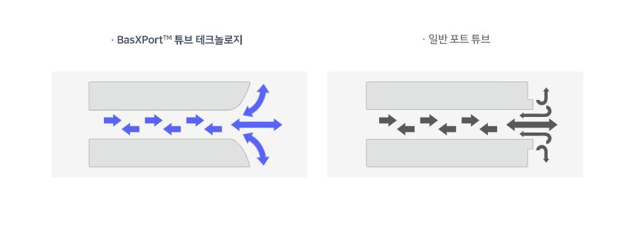 BasXPort 기술로 고, 중음역대의 디테일을 왜곡시키지 않고 강력한 저음을 구현한다.