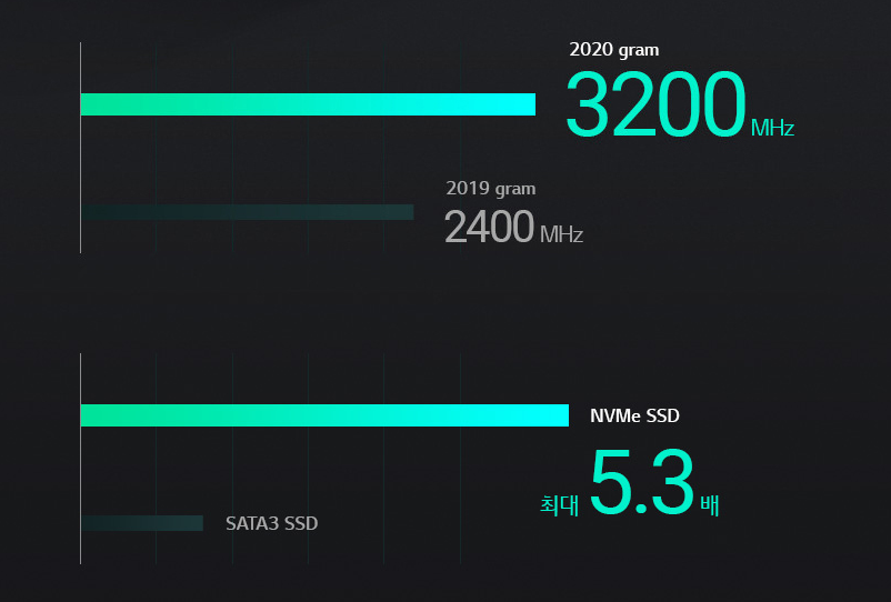 2019년형 LG 그램보다 더 좋은 RAM과 SSD를 장착했다.