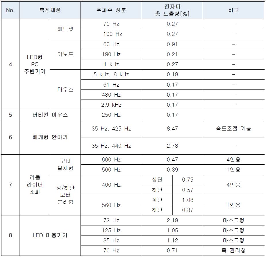 LED 미용기기, 리클라이너 소파 등 대부분 제품의 전자파 노출량은 인체보호기준 대비 1～2%대 수준으로 나타났다. (자료출처 : 과학기술정보통신부)