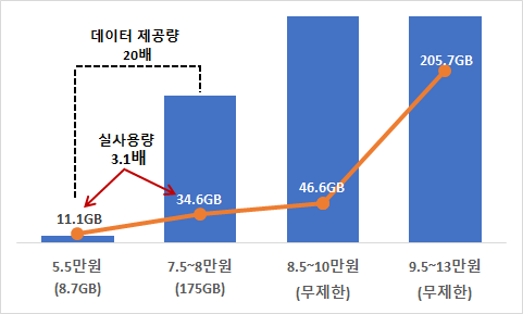 5G 사용자는 울며 겨자 먹기로 실제 사용하는 데이터 이상으로 비싼 요금제를 사용하고 있는 형편이다 [출처-참여연대 등(2019) 5G 이용자 실태조사]