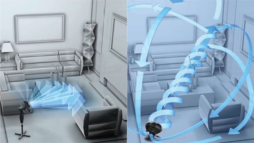 선풍기가 넓은 구역에 바람을 보낸다면, 서큘레이터는 좁은 구역에 바람을 강하게 전달한다. [출처-보네이도]