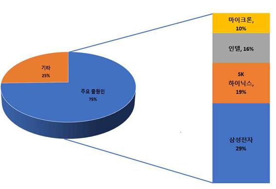 삼성전자, SK하이닉스, 인텔, 마이크론 등 내로라 하는 반도체 기업이 스토리지 클래스 메모리 경쟁에 나서고 있다. [출처-통계청]