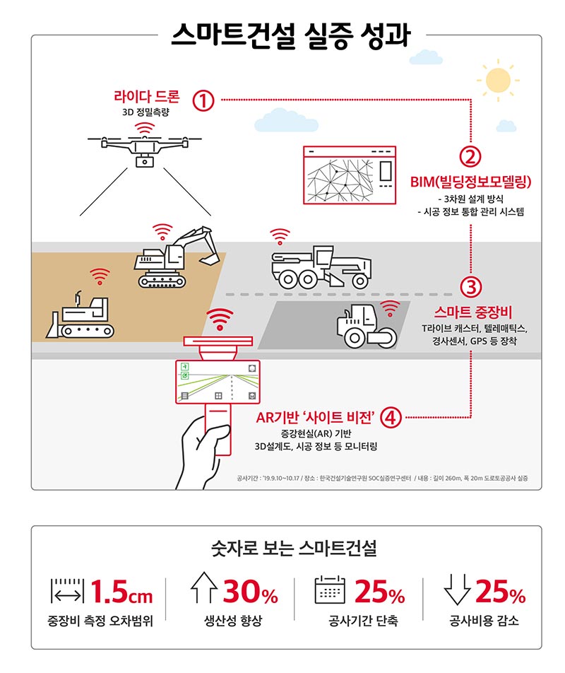건설 과정에서 라이다 드론을 통해 3D 정밀측량을 진행하면 거진 지대에서도 땅의 높이, 토공량(흙의 양) 등을 쉽게 산출할 수 있다. [출처-SK텔레콤]