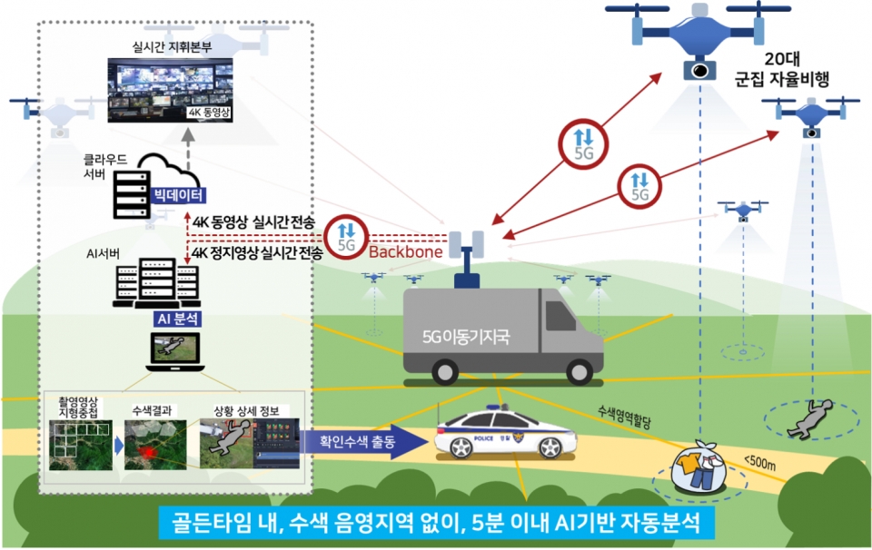 한국전자통신연구원(ETRI) 컨소시엄은 5G를 통해 실종자를 수색하고 고층 구조물을 관리하는 드론 서비스 개발에 나섰다. [출처-과학기술정보통신부]