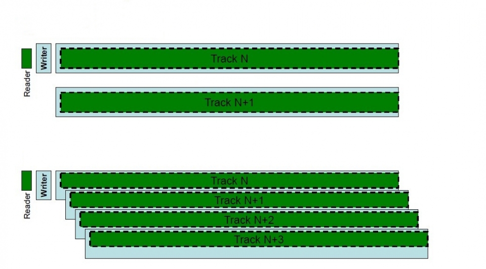 SMR(아래)는 기존 방식과 달리 트랙 일부를 겹쳐서 저장한다. [출처-SNIA]
