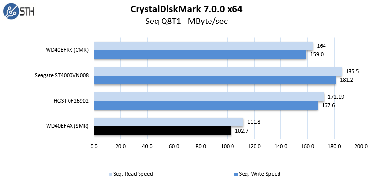 CrystalDiskMark 7.0.0 벤치마크에서는 CMR HDD의 스코어가 더 높게 나왔다. [출처-ServeTheHome]