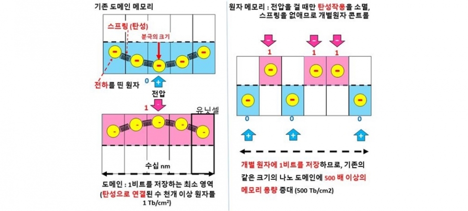 연구팀이 제시한 단일 원자에 데이터를 저장하는 메모리(오른쪽)와 수천 개의 원자 집단인 도메인을 사용해 데이터를 저장하는 메모리 비교(왼쪽) 기존 메모리는 원자간 탄성 작용으로 수십 나노미터 크기의 도메인을 이용해 1비트를 저장하지만, 연구팀이 제시한 현상을 활용하면 전압을 걸 때 원자 간 탄성 작용이 소멸돼 개별 원자에 데이터 저장이 가능하다.