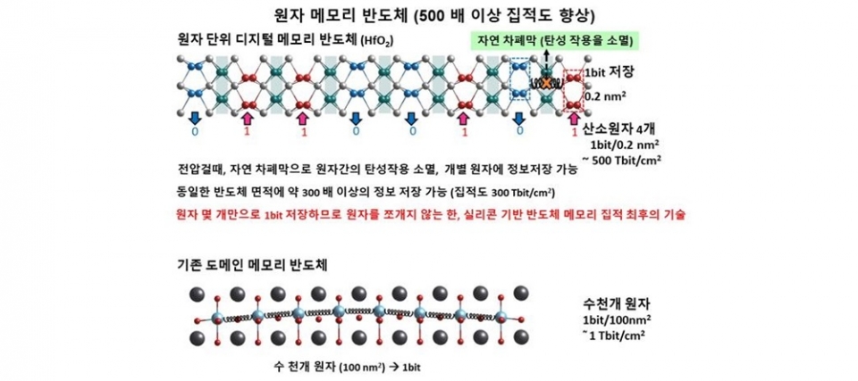 연구팀이 제시한 단일 원자에 데이터를 저장하는 메모리(위)와 수천 개의 원자 집단인 도메인을 사용해 데이터를 저장하는 메모리 비교(아래) 기존 메모리는 원자간 탄성 작용으로 수십 나노미터 크기의 도메인을 이용해 1비트를 저장하지만, 연구팀이 제시한 현상을 활용하면 전압을 걸 때 원자 간 탄성 작용이 소멸돼 개별 원자에 데이터 저장이 가능하다.