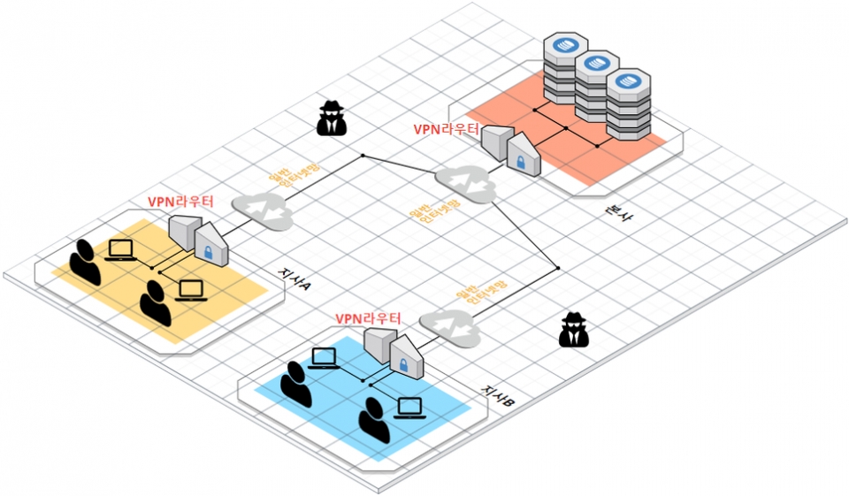 VPN으로 기업용 네트워크를 구축하려면 VPN 라우터가 필요하다.