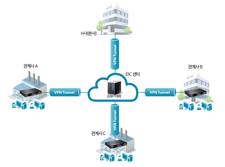 H사는 DSR-500으로 IPSec VPN을 구축해 관계사간 ERP 접속 개선, 모니터링 등이 가능해졌다.