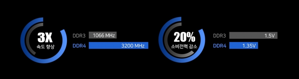 속도는 빨라지고 소비전력은 줄어든 DDR4 메모리다.