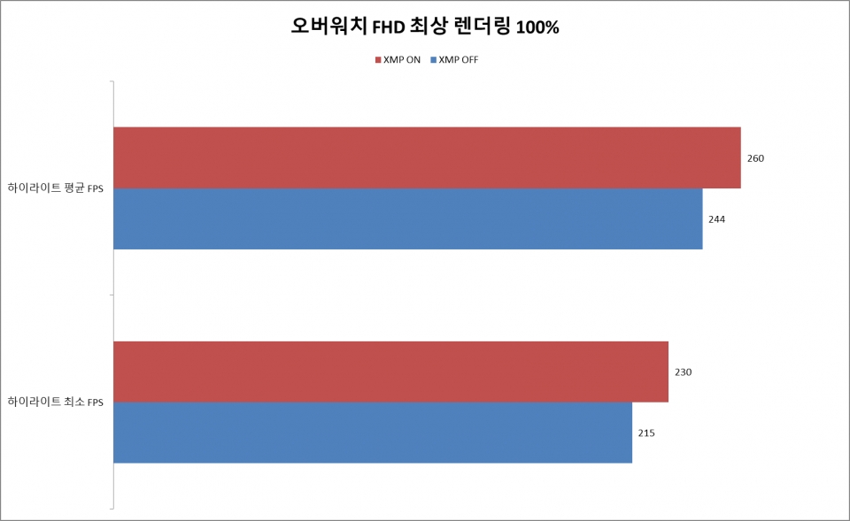 오버워치에서는 평균 프레임, 최소 프레임 모두 10프레임 이상 차이가 났다.