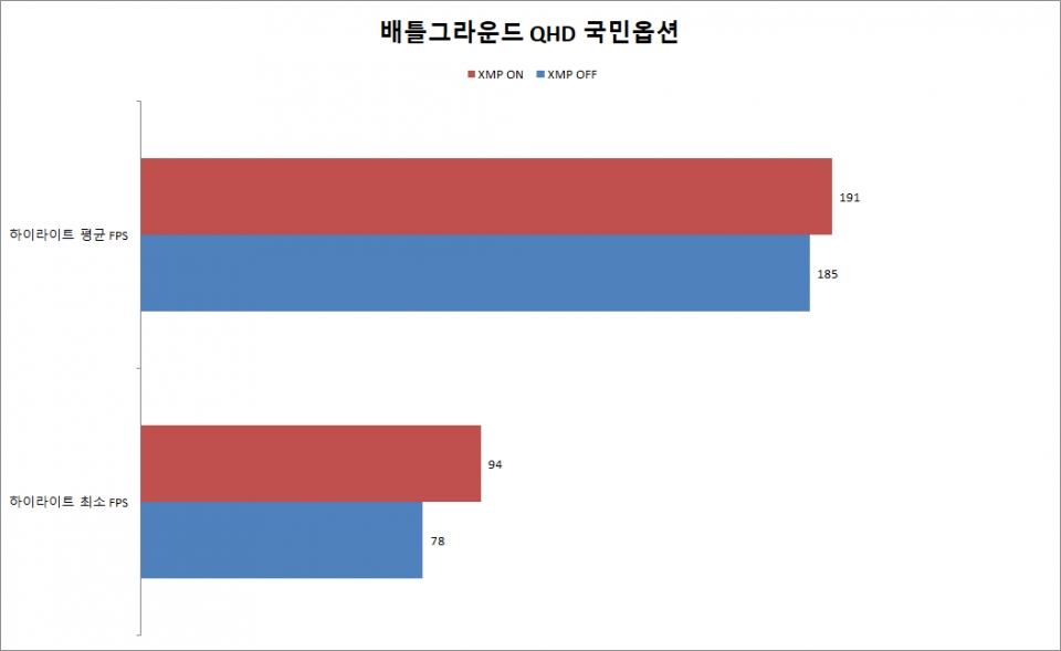 배틀그라운드에서는 평균 프레임 차이는 10프레임 이내였으나 최소 프레임에서의 차이가 컸다.