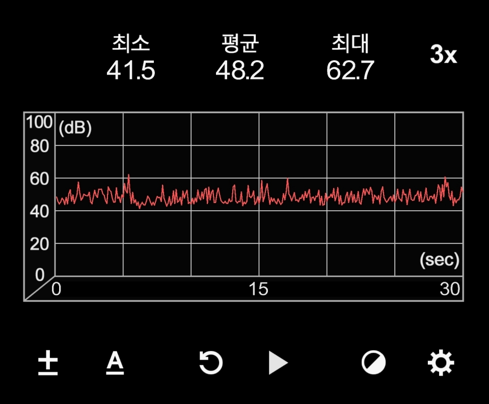 반면 CHERRY G80-3494에서는 48.2dB로 나타났다. 확실히 일반 키보드보다 조용하다.