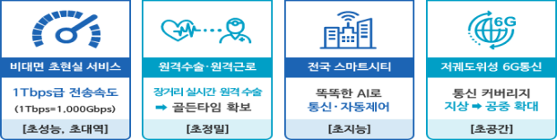 6G는 1Tbps급의 빠른 속도로 다양한 서비스를 가능케 한다.