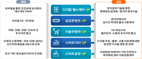 디지털 헬스케어, 실감콘텐츠, 자율주행차 등의 5G 관련 서비스가 6G 기술로 업그레이드될 예정이다.