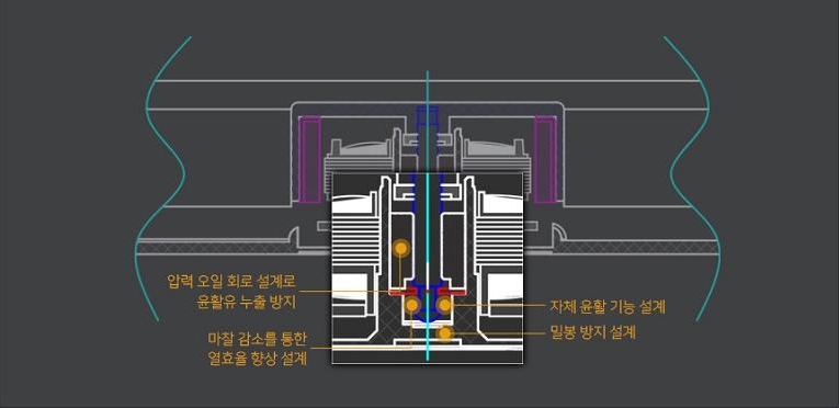 HDB 쿨링팬은 일반 쿨링팬에 비해 마찰이 적어 쿨링 효율이 높다.