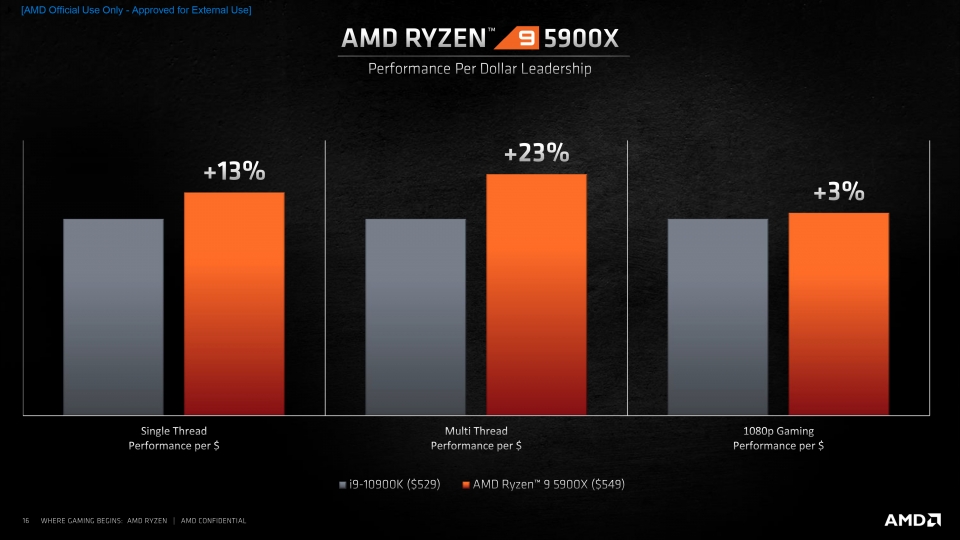 라이젠 9 5900X는 인텔 코어 19-10900K보다 20달러 비싸지만 가격(달러) 대비 퍼포먼스는 더 뛰어난 모습을 보여준다.