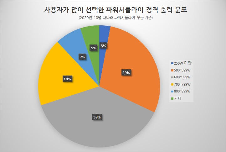 사용자들이 많이 선택한 파워서플라이 제품 분포. 500~600W 제품이 절반 이상을 차지한다. [출처: 다나와]