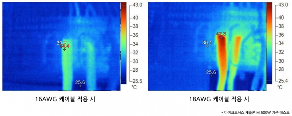 케이블 규격에 따른 발열 측정 자료. 동일한 출력을 인가했을 때, 16AWG 규격 케이블(좌)이 18AWG(우) 대비 온도가 더 낮음을 확인할 수 있다.