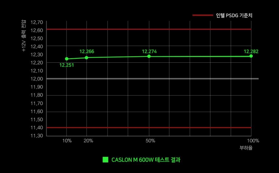 2세대 GPU-VR 기술로 100% 부하 환경에서도 출력 정압 강화 없이 항상 칼전압을 유지한다.