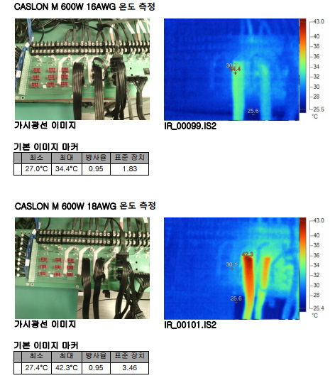 16AWG 케이블을 채택해 발열 걱정 없이 더 안정적인 전력 공급이 가능하다.