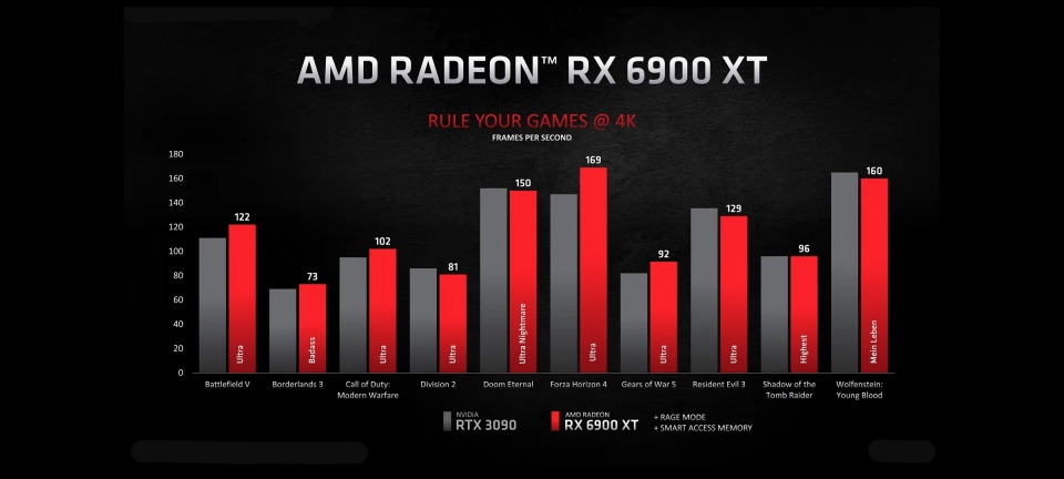 라데온 RX 6900 XT의 성능은 엔비디아 지포스 RTX 3090과 비슷하거나 더 좋다.