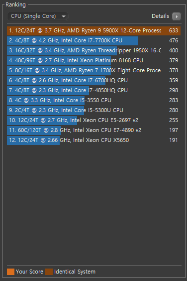 싱글 스레드에서는 633점을 기록했다. 1세대 라이젠 프로세서인 라이젠 스레드리퍼 1950X보다 58% 정도 높은 수치다.