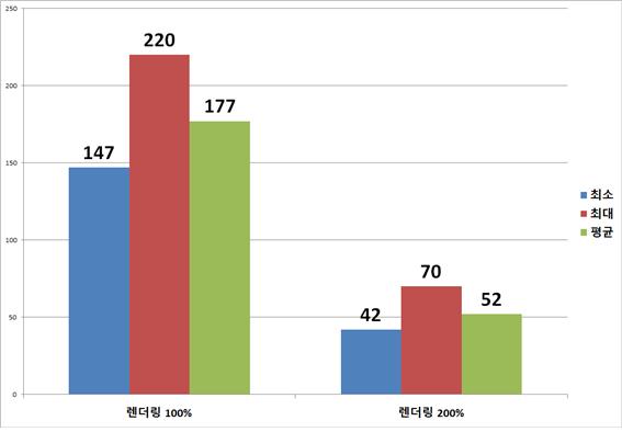 오버위치는 4K 해상도에서 그래픽 품질 최상 옵션으로 진행했다. 렌더링 100% 상태에서는 최저 147, 최대 220, 평균 177프레임으로 측정됐다. 렌더링 200%에서는 최저 42, 최대 70, 평균 52프레임으로 측정됐다.