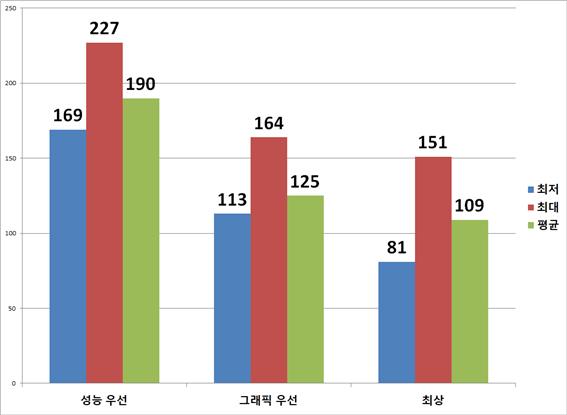 바이오 하지즈 RE:3는 초반 이벤트 구간에서 4K 해상도로 프레임을 측정하는 방식으로 진행했다. 성능 우선 옵션에서는 최소 169, 최대 227, 평균 190프레임으로 나타났다. 그래픽 우선 옵션에서는 최소 113, 최대 164, 평균 125프레임으로 측정됐다. 최상 옵션에서는 최저 81, 최대 151, 평균 109프레임이었다.