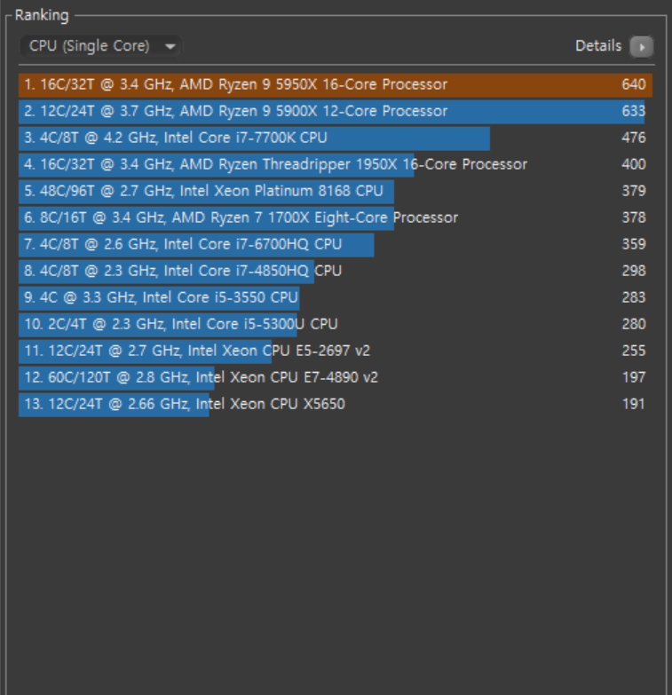 싱글 스레드 결과는 640점이었다. 현존 최고 수준의 싱글 코어 스코어다.