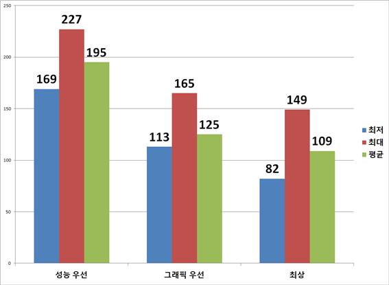 바이오 하자드 RE:3는 초반 이벤트 구간에서 4K 해상도로 프레임을 측정하는 방식으로 진행했다. 성능 우선 옵션에서는 최소 169, 최대 227, 평균 195프레임으로 나타났다. 그래픽 우선 옵션에서는 최소 113, 최대 165, 평균 125프레임으로 측정됐다. 최상 옵션에서는 최저 82, 최대 149, 평균 109프레임이었다.