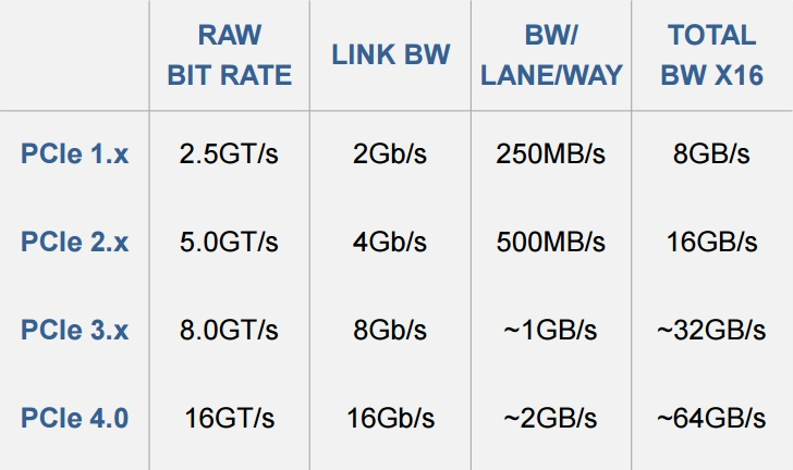 PCIe 인터페이스 규격별 차이다. PCIe 4.0은 PCIe 3.0에 비해 대역폭이 2배 넓다.