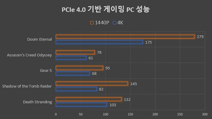 4K 해상도에서도 60FPS 이상으로 게임을 즐길 수 있다.