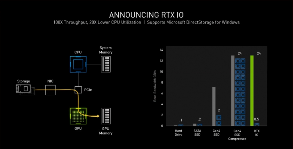 지포스 RTX 30 시리즈는 MS 다이렉트 스토리지를 지원할 예정으로 SSD의 성능을 극대화한다.