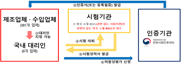 국내외 여러 IT기기 제조업체/수입업체가 위조된 시험성적서로 방송통신기자재 적합성평가를 받은 것으로 나타났다.