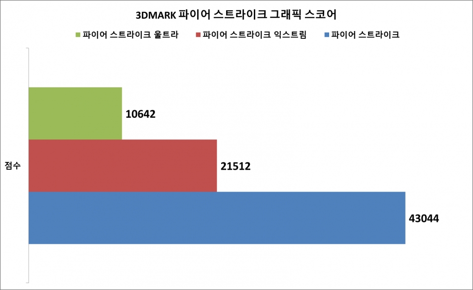 파이어 스트라이크 벤치마크에서의 그래픽 스코어다. 파이어 스트라이크에서는 43044점, 파이어 스트라이크 익스트림에서는 21512점, 파이어 스트라이크 울트라에서는 10642점으로 나타났다.