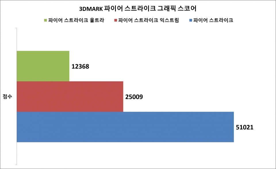 파이어 스트라이크 벤치마크에서는 그래픽 스코어를 위주로 소개한다. 파이어 스트라이크에서는 51021점, 파이어 스트라이크 익스트림에서는 25009점, 파이어 스트라이크 울트라에서는 12368점으로 나타났다.