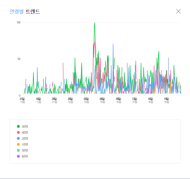 레트로 가전/IT기기의 경우 3040 세대의 수요가 높다. 또한, 20대의 수요도 만만치 않다. [출처-네이버]