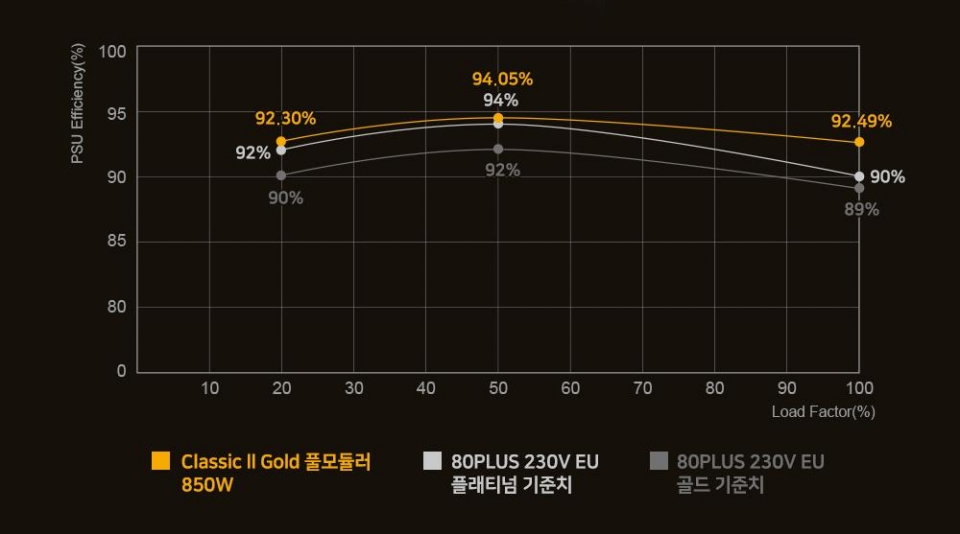 80PLUS Gold는 물론 Platinum 기준치도 넘어선 전력효율을 보여준다.