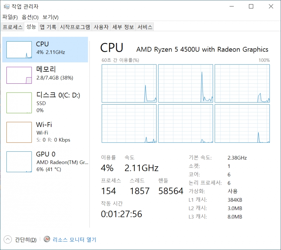 AMD 라이젠 5 4500U는 6코어 6스레드를 지원하는 헥사코어 프로세서다.