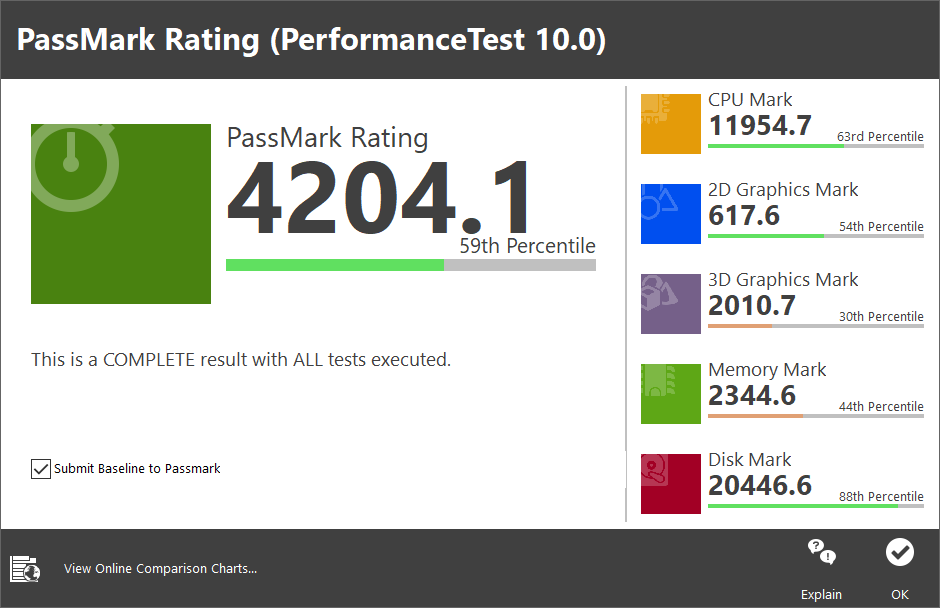 PassMark PerformanceTest 10.0 테스트 총점은 4204.1이었다. CPU, 디스크는 물론 2D 그래픽에서도 준수한 모습을 보였다.