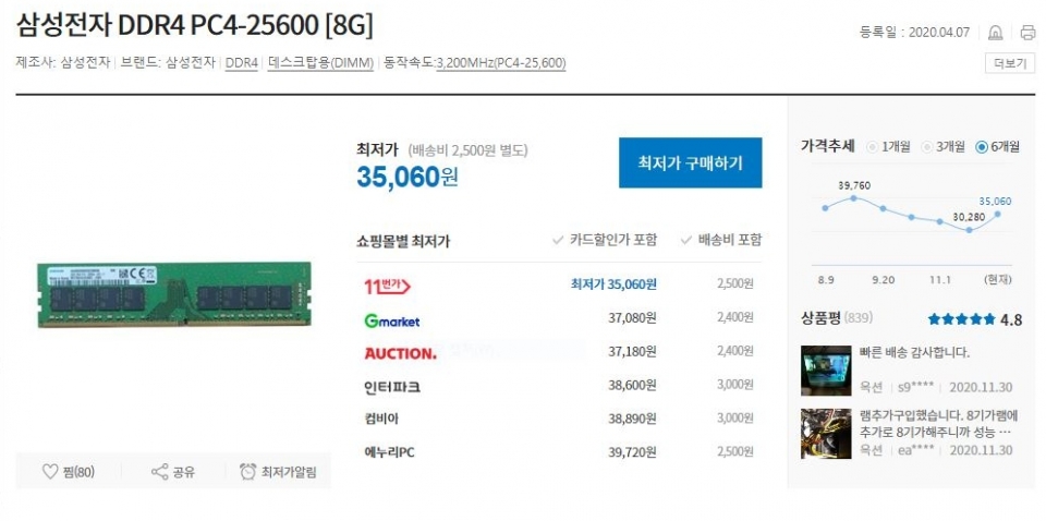 삼성전자 DDR4-25600 8GB의 12월 1일 가격 현황이다. 11월 하순까지 가격이 꺾여 왔던 메모리 가격이 급등하기 시작함을 확인할 수 있다. [출처-에누리]