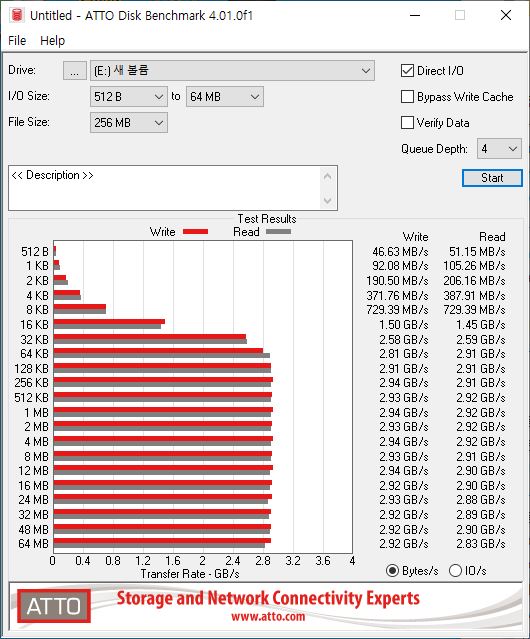 ATTO Disk Benchmark 4.01.0f1 벤치마크에서는 최대 읽기 속도 2,920MB/s, 최대 쓰기 속도 2,940MB/s로 측정됐다.